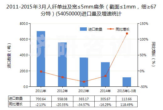 2011-2015年3月人纖單絲及寬≤5mm扁條（截面≤1mm，細(xì)≥67分特）(54050000)進(jìn)口量及增速統(tǒng)計